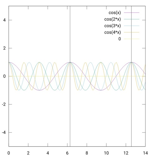 basically plot cos of x, 2x, 3x etc