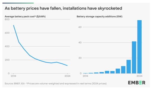 Two charts from 2014 through 2024.  Left one:  Average battery pack cost in $/kWh shows a drop from ~$700/kWh to ~!100/kWh.  Right one shows installations rising from near zero in 2014 to about 65GW in 2024